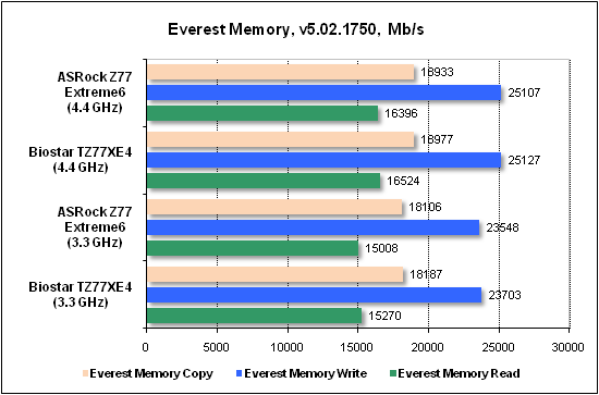 Тест производительности Everest