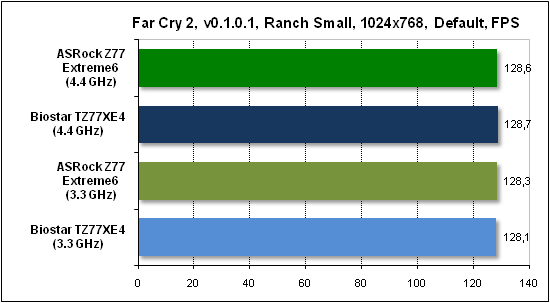 Тест производительности Far Cry 2
