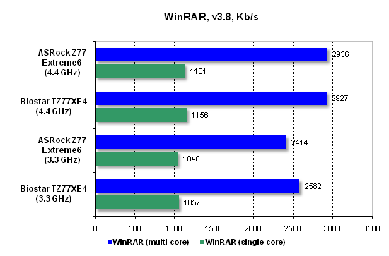 Тест производительности WinRAR