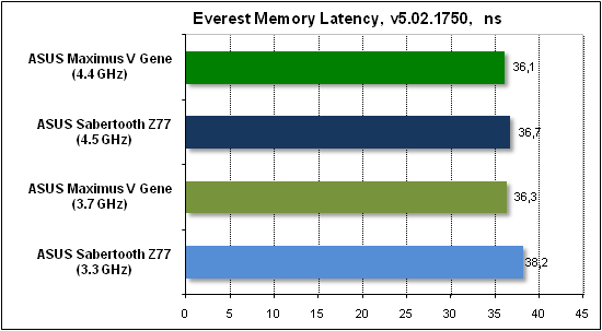 Тест производительности Everest