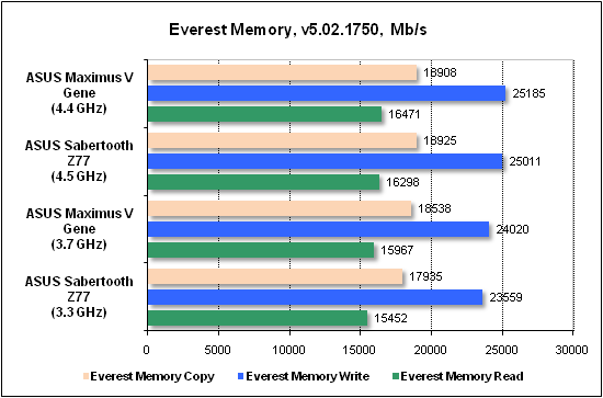 Тест производительности Everest2