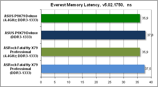 Тест производительности Everest