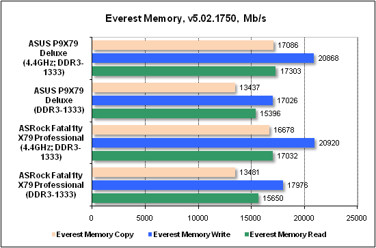 Тест производительности Everest2