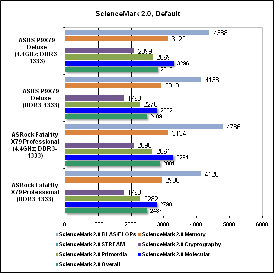 Тест производительности ScienceMark