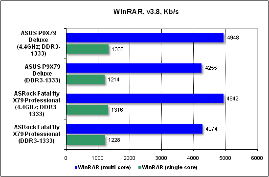 Тест производительности WinRAR