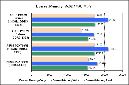 Тест производительности Everest2