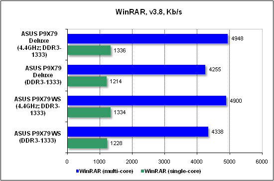 Тест производительности WinRAR