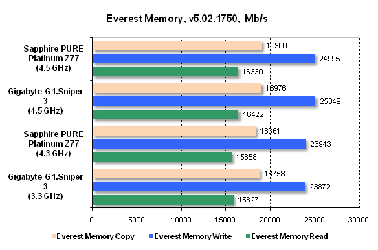 Тест производительности Everest
