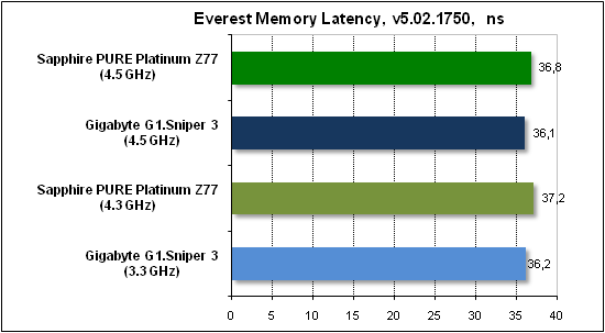 Тест производительности Everest2
