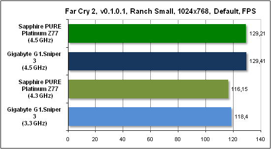Тест производительности Far Cry 2