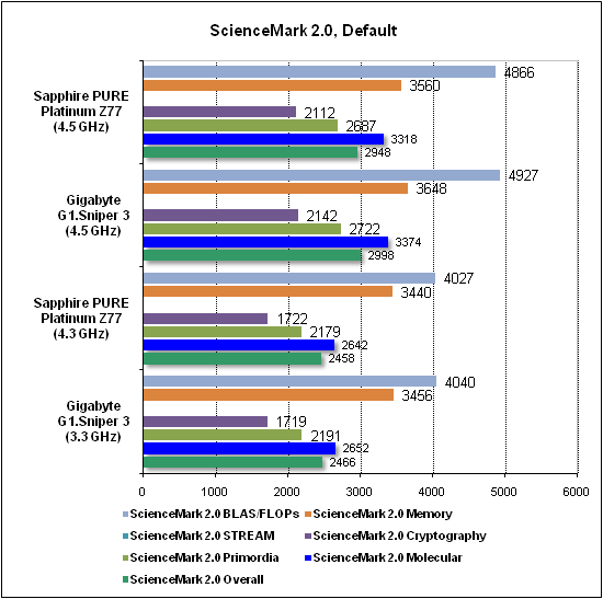 Тест производительности ScienceMark