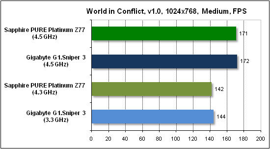  Тест производительности World in Conflict 