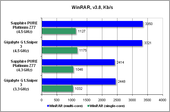 Тест производительности WinRAR