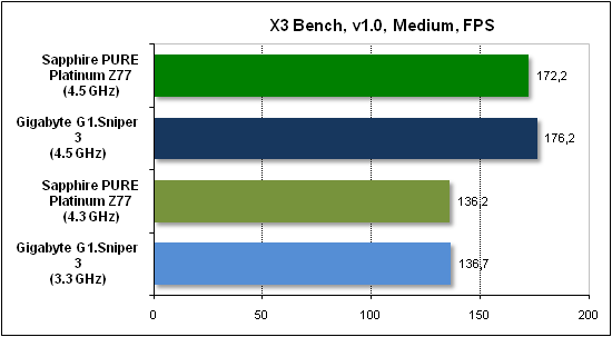 Тест производительности X3