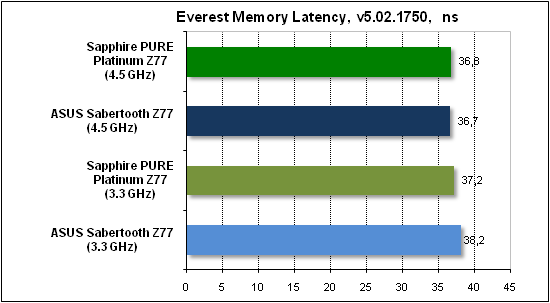 Тест производительности Everest
