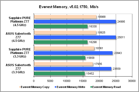 Тест производительности Everest2