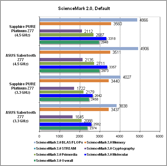 Тест производительности ScienceMark