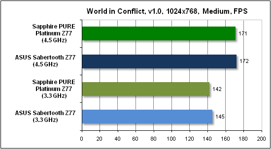 Тест производительности World in Conflict
