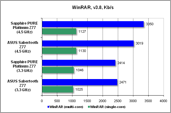Тест производительности WinRAR
