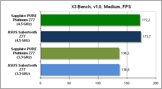 Тест производительности X3
