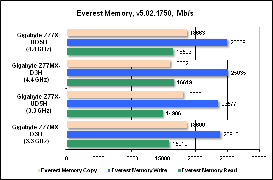 Тест производительности Everest