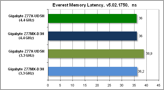 Тест производительности Everest2
