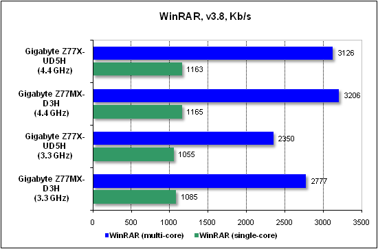 Тест производительности WinRAR