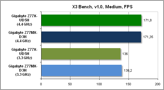 Тест производительности X3