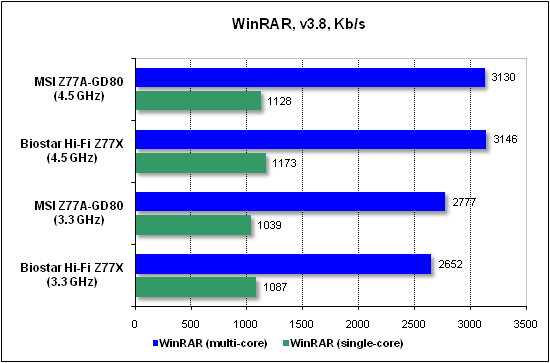 Тест производительности WinRAR
