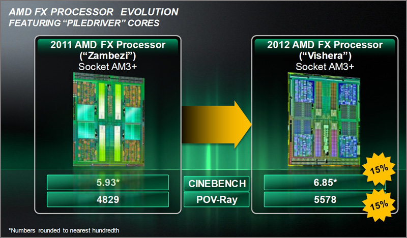 Премьера процессоров AMD FX Series поколения Vishera