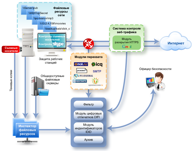 "Инфосистемы Джет" выпустила новую версию DLP-системы "Дозор-Джет" 5.0 ...