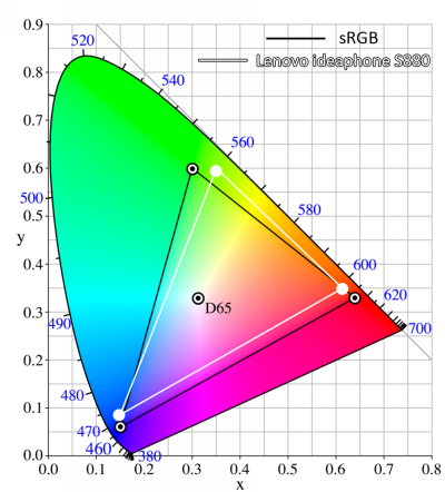  Цветовой охват дисплея смартфона Lenovo ideaphone S880 в сравнении с цветовой палитрой sRGB 