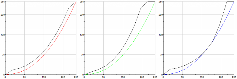  Гамма-кривые дисплея (черные линии на графике) в сравнении с идеальными (цветные линии) 