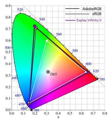  Цветовой охват дисплея смартфона Explay Infinity II (фиолетовый треугольник) в сравнении с цветовой палитрой sRGB (белый треугольник) и цветовой палитрой Adobe RGB (черный треугольник) 