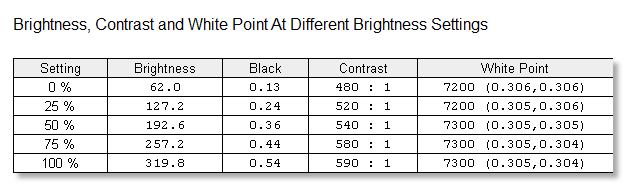  ASUS PB278Q– параметры изображения при различных уровнях яркости 