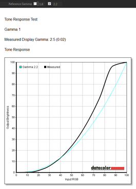  Samsung S24C570HL, режим «Пользовательский», «Гамма 1» — гамма-кривая и постоянство цветовой температуры 