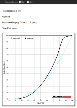  Samsung S24C570HL, режим «Пользовательский», «Гамма 3» — гамма-кривая и постоянство цветовой температуры 