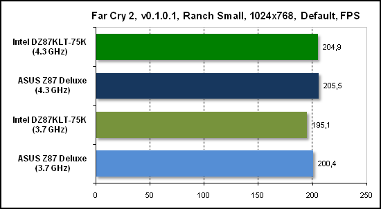  Тест производительности Far Cry 2 