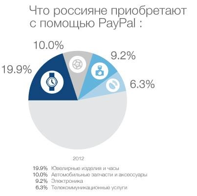 С 17 сентября PayPal работает с рублями