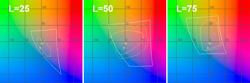  График цветового охвата принтера в координатах ab при L=25, L=50 и L=75 