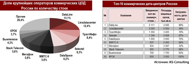 Российский рынок дата-центров дата-центр миран-2
