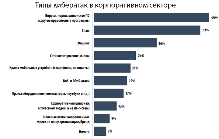 «Лаборатория Касперского»: обзор корпоративных киберугроз в 2013 году Cyber2