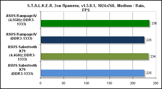 Тест производительности Stalker