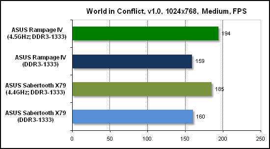 Тест производительности World in Conflict