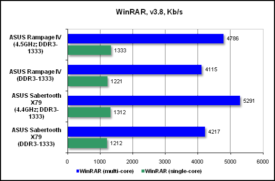 Тест производительности WinRAR