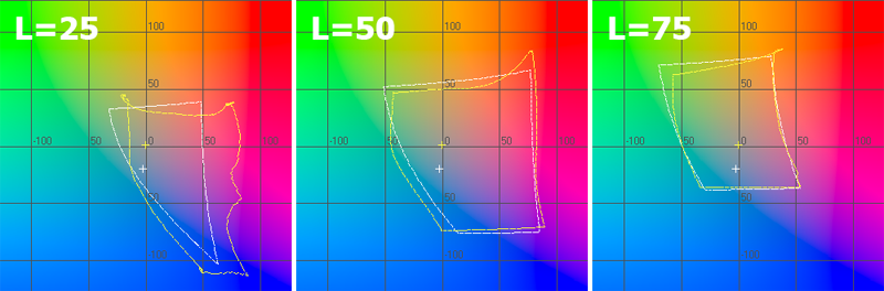  График цветового охвата сканера в координатах ab при L=25, L=50, L=75 