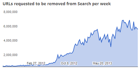  Число запросов на удалению URL из поисковой выдачи стремительно растёт (Данные: Google Transparency Report) 