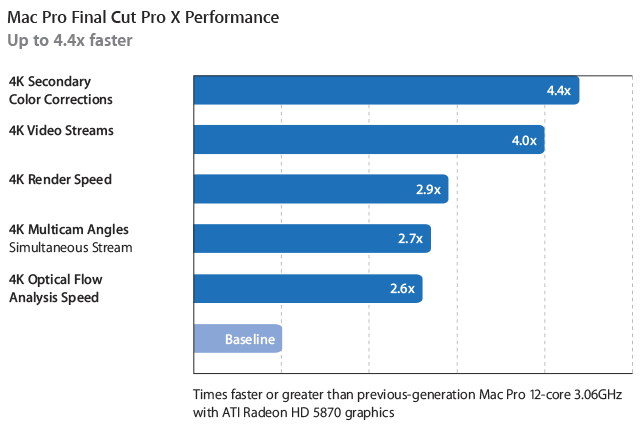  Final Cut Pro 10.1, результаты внутренних тестов Apple 