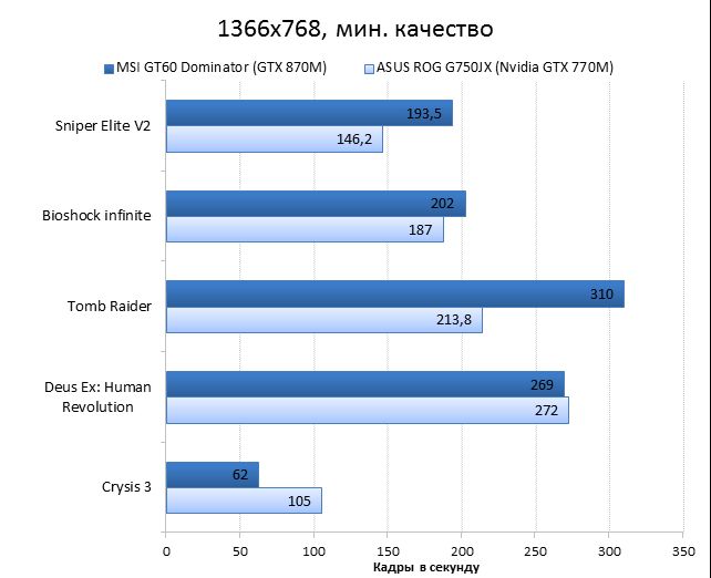  MSI GT60 2PC Dominator vs ASUS ROG G750JX performance test: games, 1366x768, minimum quality 