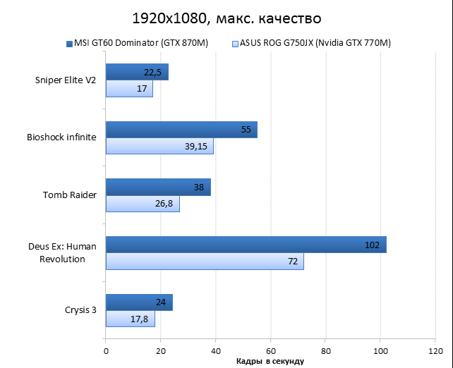  MSI GT60 2PC Dominator vs ASUS ROG G750JX performance test: games, 1920x1080, maximum quality 